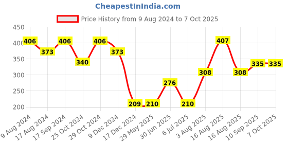 firstcry.com Babyhug Twin Handle Tritan Straw SipperRed - 380 ml babyhug Price History Graph from 9 Aug 2024 to 7 Oct 2025