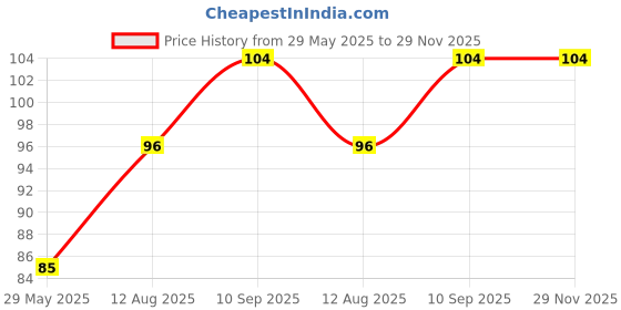 firstcry.com Babyhug Twins On Board Sign - Yellow babyhug Price History Graph from 29 May 2025 to 29 Nov 2025