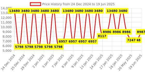 firstcry.com Babyhug Twinster Easy Foldable Twin Stroller with Adjustable Legrest - Red babyhug Price History Graph from 24 Dec 2024 to 19 Jun 2025