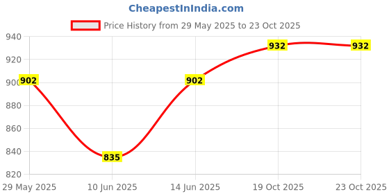 firstcry.com Babyhug Twist N Fold Move N Play Activity Gym Bunny - Pink babyhug Price History Graph from 29 May 2025 to 23 Oct 2025