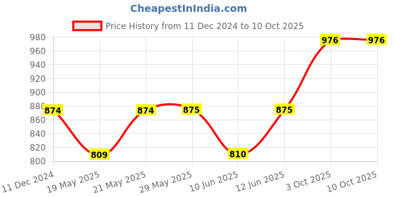 firstcry.com Babyhug Twist N Fold Move N Play Activity Gym Sunflower - Multicolor babyhug Price History Graph from 11 Dec 2024 to 10 Oct 2025