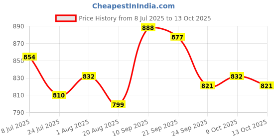 firstcry.com Babyhug Two Piece Swimsuit With Animal Print & Cap - Light Blue babyhug Price History Graph from 8 Jul 2025 to 9 Oct 2025