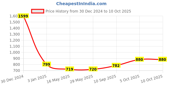 firstcry.com Babyhug Tyre Musical Fish Catching Game With Rotating Board 45 Fishes- Multicolour babyhug Price History Graph from 30 Dec 2024 to 8 Oct 2025