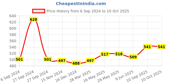 firstcry.com Babyhug U Shape Muslin Nappy Set Medium Pack Of 5 - Multicolor- 1 Qty and Babyhug Liquid Laundry Detergent - 550 ml- 1 Qty babyhug Price History Graph from 6 Sep 2024 to 10 Oct 2025