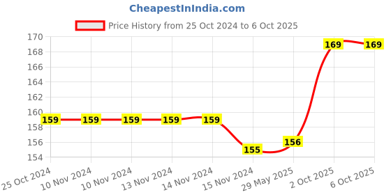 firstcry.com Babyhug U Shape Pillow (Color & Print May Vary ) babyhug Price History Graph from 25 Oct 2024 to 5 Oct 2025