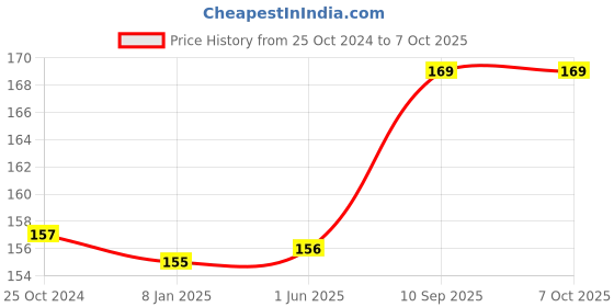 firstcry.com Babyhug U Shape Pillow Panda Print - Blue babyhug Price History Graph from 25 Oct 2024 to 7 Oct 2025