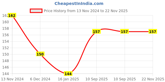 firstcry.com Babyhug U Shape Pillow Panda Print - Pink babyhug Price History Graph from 13 Nov 2024 to 21 Nov 2025
