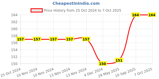 firstcry.com Babyhug U Shape Pillow Red ( Print May Vary ) babyhug Price History Graph from 25 Oct 2024 to 6 Oct 2025