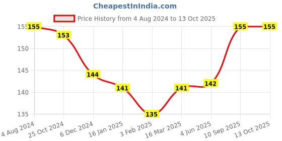 firstcry.com Babyhug U Shape Pillow Star & Cloud Print -  Blue babyhug Price History Graph from 4 Aug 2024 to 12 Oct 2025