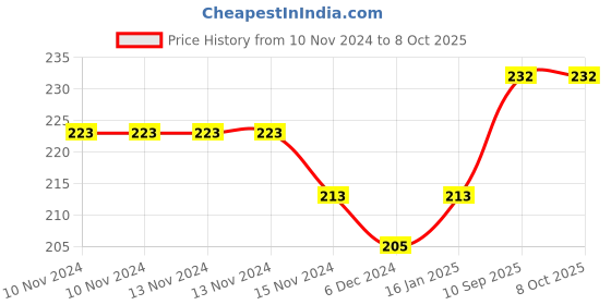 firstcry.com Babyhug U Shape Striped Pillow - Multicolor babyhug Price History Graph from 10 Nov 2024 to 7 Oct 2025