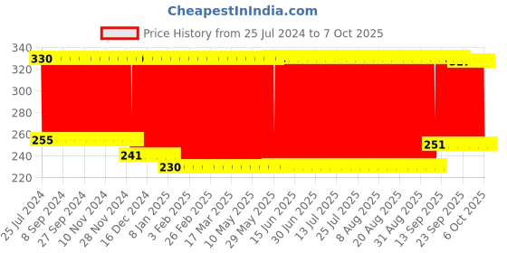 firstcry.com Babyhug U Shaped Pillow Stripe Print - Multicolour babyhug Price History Graph from 25 Jul 2024 to 6 Oct 2025