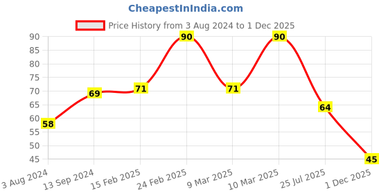 firstcry.com Babyhug Ultra Soft Bristles Bee Design Toothbrush - Purple Yellow babyhug Price History Graph from 3 Aug 2024 to 1 Dec 2025
