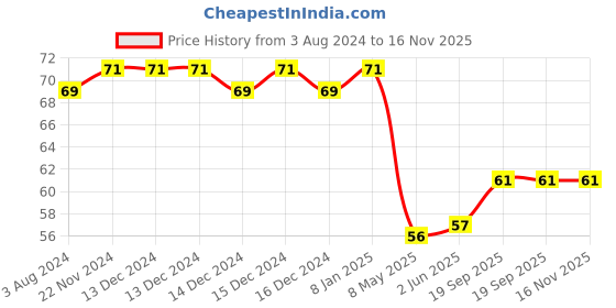 firstcry.com Babyhug Ultra Soft Bristles Giraffe Design Toothbrush - Orange babyhug Price History Graph from 3 Aug 2024 to 16 Nov 2025