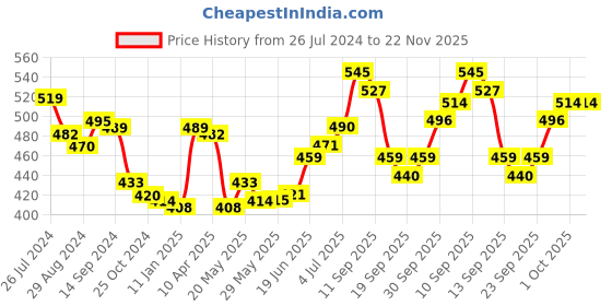 firstcry.com Babyhug Umbrella Animal Print - Multicolor babyhug Price History Graph from 26 Jul 2024 to 21 Nov 2025