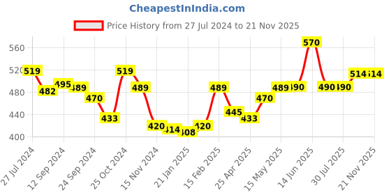 firstcry.com Babyhug  Umbrella  Dino Print - Multicolor babyhug Price History Graph from 27 Jul 2024 to 21 Nov 2025