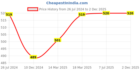 firstcry.com Babyhug Umbrella Space Theme Print - Blue babyhug Price History Graph from 26 Jul 2024 to 1 Dec 2025