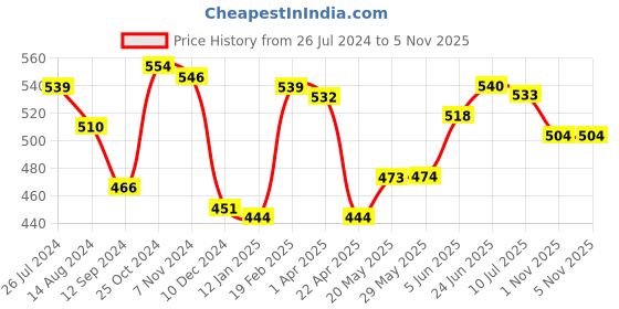 firstcry.com Babyhug Umbrella With Cat Print - Multicolor babyhug Price History Graph from 26 Jul 2024 to 5 Nov 2025