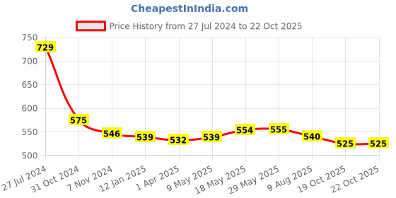 firstcry.com Babyhug Umbrella With Space Themed Print - Blue babyhug Price History Graph from 27 Jul 2024 to 22 Oct 2025