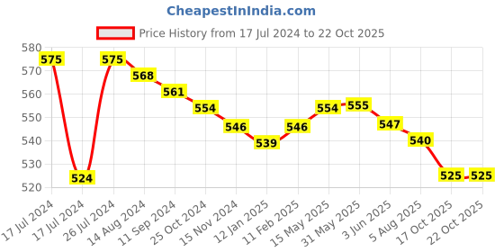 firstcry.com Babyhug  Umbrella With Space Themed Print - Blue babyhug Price History Graph from 17 Jul 2024 to 21 Oct 2025