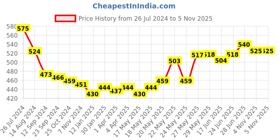 firstcry.com Babyhug Umbrella With Space Themed Print  - Blue babyhug Price History Graph from 26 Jul 2024 to 4 Nov 2025