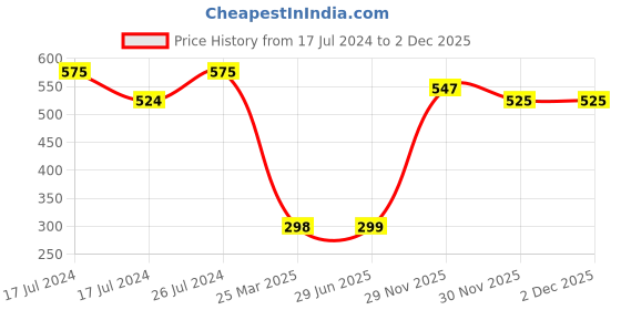 firstcry.com Babyhug  Umbrella With Unicorn Print - Pink babyhug Price History Graph from 17 Jul 2024 to 1 Dec 2025