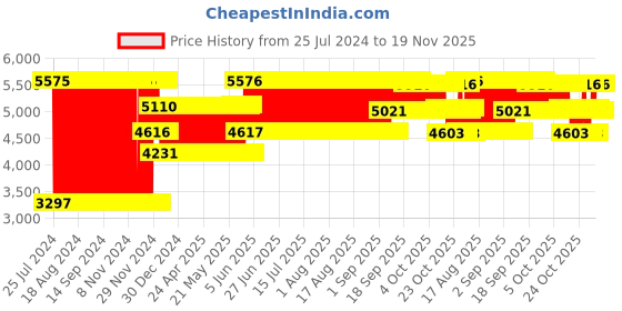 firstcry.com Babyhug Unicorn Foldable Baby Walker Cum Rocker With Parent Push Handle & Sun Shade - Grey babyhug Price History Graph from 25 Jul 2024 to 19 Nov 2025
