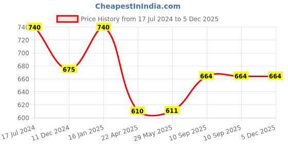 firstcry.com Babyhug Unicorn Print School Backpack Blue - 16 Inches babyhug Price History Graph from 17 Jul 2024 to 4 Dec 2025