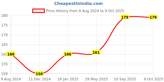 firstcry.com Babyhug Unicorn,Space & Dino Theme 10 Stick Puzzle Set- 30 Sticks babyhug Price History Graph from 9 Aug 2024 to 8 Oct 2025