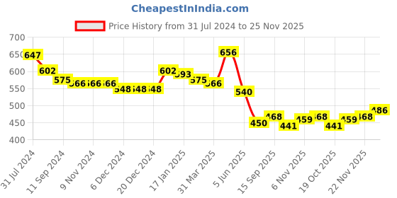 firstcry.com Babyhug Unisex Baby Sweater Sets NAVY 9-12m babyhug Price History Graph from 31 Jul 2024 to 25 Nov 2025