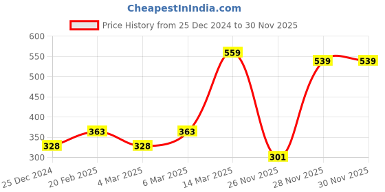 firstcry.com Babyhug Unisex Racer Print Kids Umbrella - Multicolor babyhug Price History Graph from 25 Dec 2024 to 30 Nov 2025