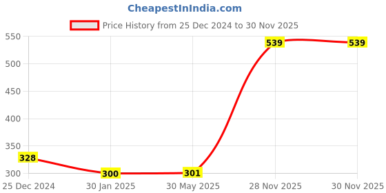firstcry.com Babyhug Unisex Space Print Kids Umbrella - Multicolour babyhug Price History Graph from 25 Dec 2024 to 30 Nov 2025