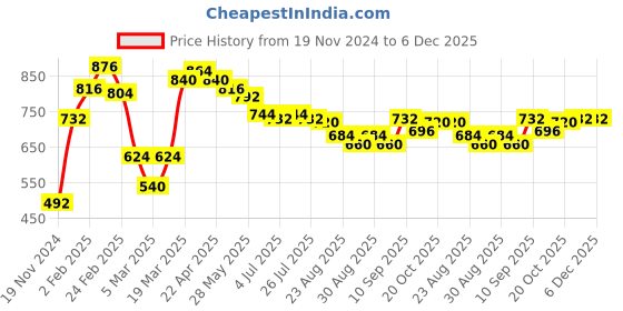 firstcry.com Babyhug V Cut Sleeveless Frock Style Swimsuit Floral Print - Multicolour babyhug Price History Graph from 19 Nov 2024 to 5 Dec 2025