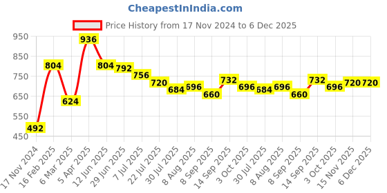 firstcry.com Babyhug V Cut Sleeveless Frock Style Swimsuit Floral Print - Multicolour babyhug Price History Graph from 17 Nov 2024 to 6 Dec 2025