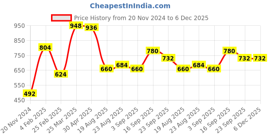 firstcry.com Babyhug V Cut Sleeveless Frock Style Swimsuit Floral Print - Navy Blue babyhug Price History Graph from 20 Nov 2024 to 6 Dec 2025
