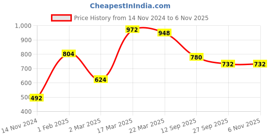 firstcry.com Babyhug V Cut Sleeveless Frock Style Swimsuit Floral Print - Navy Blue babyhug Price History Graph from 14 Nov 2024 to 6 Nov 2025