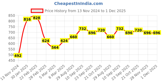 firstcry.com Babyhug V Cut Sleeveless Frock Style Swimsuit Floral Print - Yellow babyhug Price History Graph from 13 Nov 2024 to 1 Dec 2025