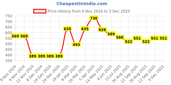 firstcry.com Babyhug V Cut Sleeveless Swimsuit Floral Print -Multicolour babyhug Price History Graph from 9 Nov 2024 to 3 Dec 2025