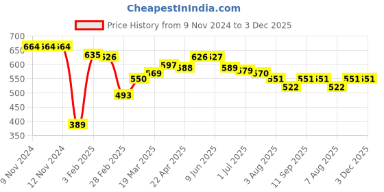 firstcry.com Babyhug V Cut Sleeveless Swimsuit Polka Dots Print - Blue babyhug Price History Graph from 9 Nov 2024 to 3 Dec 2025
