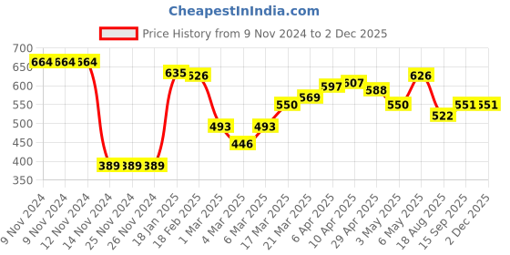 firstcry.com Babyhug V Cut Sleeveless Swimsuit Polka Dots Print - Blue babyhug Price History Graph from 9 Nov 2024 to 30 Nov 2025