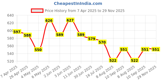 firstcry.com Babyhug V Cut Sleeveless Swimsuit Polka Dots Print - Blue babyhug Price History Graph from 7 Apr 2025 to 29 Nov 2025