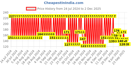 firstcry.com Babyhug Vanilla Lip Balm - 4.5 g babyhug Price History Graph from 24 Jul 2024 to 2 Dec 2025