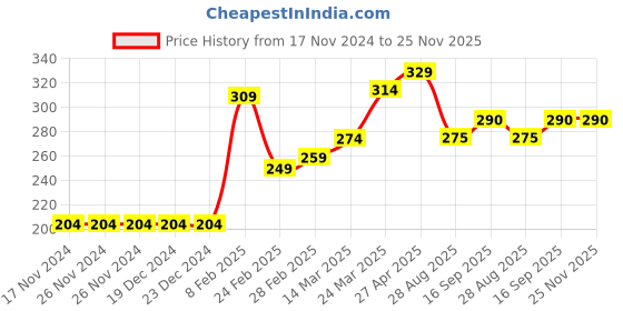 firstcry.com Babyhug Vehicle Print Swimming Trunk - Navy Blue babyhug Price History Graph from 17 Nov 2024 to 24 Nov 2025