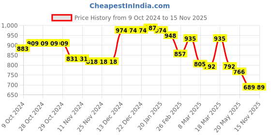 firstcry.com Babyhug Velouer Woven Full Sleeves Romper with Elephant Patch - Pink babyhug Price History Graph from 9 Oct 2024 to 15 Nov 2025