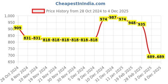 firstcry.com Babyhug Velouer Woven Full Sleeves Romper with Elephant Patch - Pink babyhug Price History Graph from 28 Oct 2024 to 4 Dec 2025