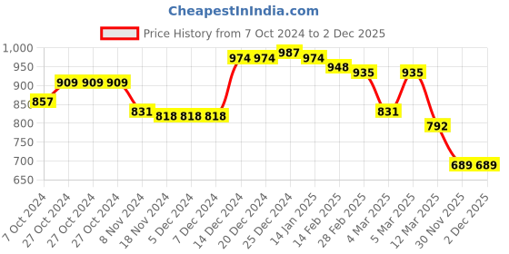 firstcry.com Babyhug Velouer Woven Full Sleeves Romper with Elephant Patch - Pink babyhug Price History Graph from 7 Oct 2024 to 1 Dec 2025