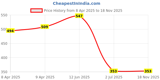 firstcry.com Babyhug Velour Cotton Knit Full Sleeves Hooded Bath Robe With Ear Flaps- Light Pink babyhug Price History Graph from 8 Apr 2025 to 17 Nov 2025