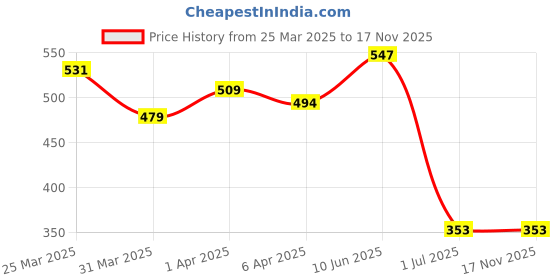 firstcry.com Babyhug Velour Cotton Knit Full Sleeves Hooded Bath Robe With Ear Flaps- Light Pink babyhug Price History Graph from 25 Mar 2025 to 17 Nov 2025