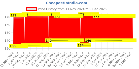 firstcry.com Babyhug Velour Feeding Bottle Cover Bear Print Large Off White - Fits Upto 330 ml Bottle babyhug Price History Graph from 11 Nov 2024 to 5 Dec 2025