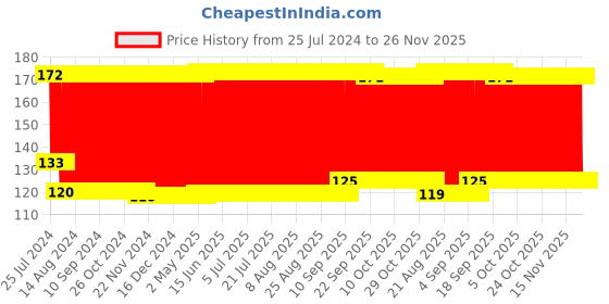 firstcry.com Babyhug Velour Feeding Bottle Cover Elephant Print Large Blue - Fits Upto 330 ml Bottle babyhug Price History Graph from 25 Jul 2024 to 26 Nov 2025