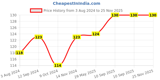 firstcry.com Babyhug Velour Feeding Bottle Cover Ogee Print Large Blue-  Fits Upto 330 ml Bottle babyhug Price History Graph from 3 Aug 2024 to 25 Nov 2025